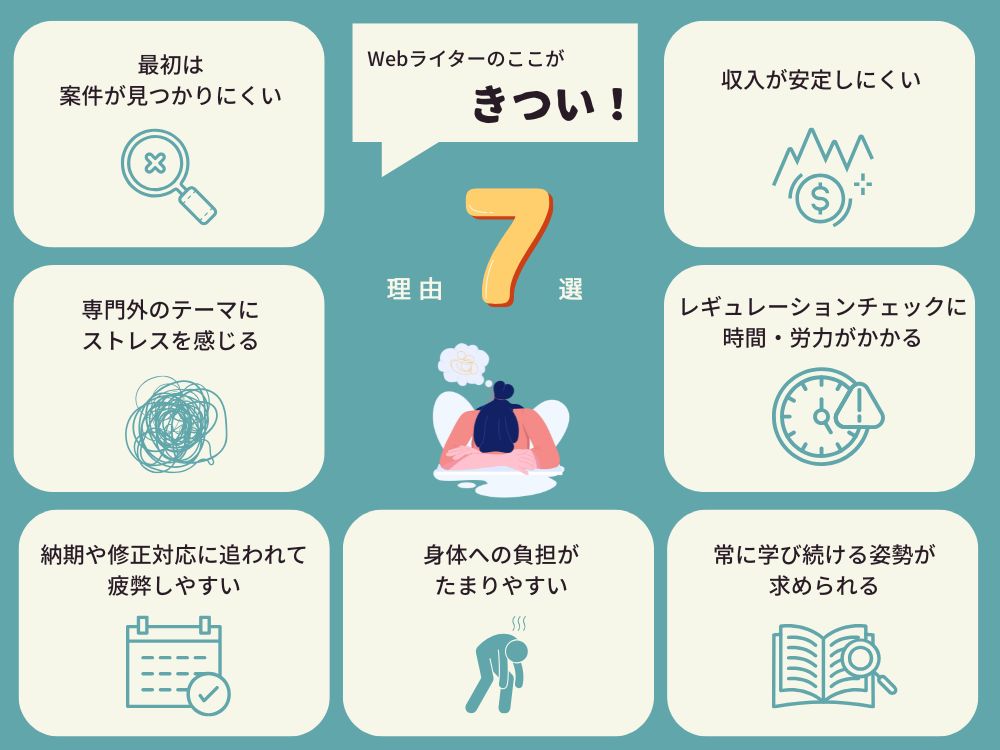 「Webライターがきついと感じる7つの理由」の図解
・最初は案件が見つかりにくい
・収入が安定しにくい
・専門外のテーマにストレスを感じることがある
・レギュレーションチェックに時間と労力がかかる
・納期や修正対応に追われて疲弊しやすい
・身体への負担がたまりやすい
・常に学び続ける姿勢が求められる