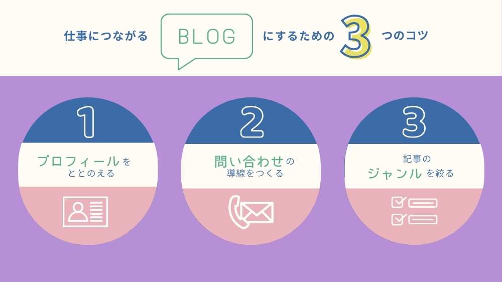 仕事につながるブログにするための3つのコツ
・プロフィール・実績ページを充実させる
・お問い合わせフォームを設置する
・受注したいジャンルに絞った記事を書く