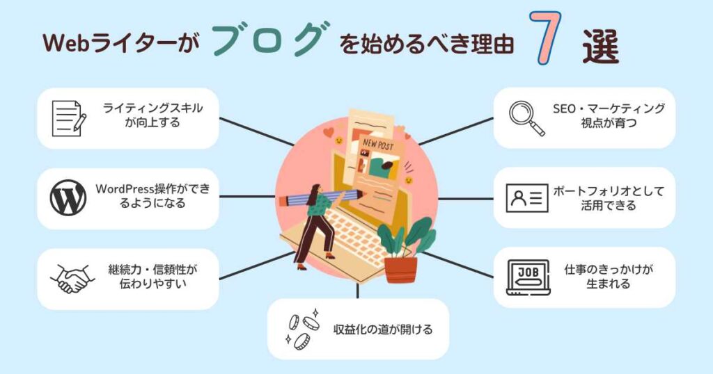 Webライター初心者がブログを始めるべき理由7選
・構成・ライティングスキルが向上する
・SEOやWebマーケティングなどの知識が磨かれる
・WordPressの操作や入稿スキルが身に付く
・ポートフォリオとして活用できる
・継続的な発信が信頼につながりやすい
・クライアントからの依頼につながるチャンスがある
・収益化の道も開ける