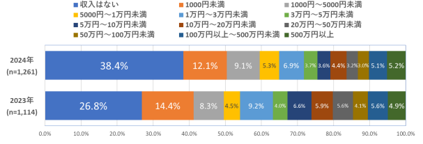 ひと月のアフィリエイト収入｜アフィリエイト・プログラムに関する意識調査2024
